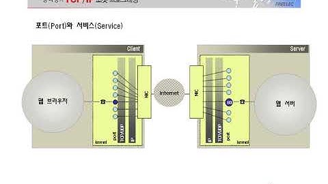 [열혈강의] TCP/IP 소켓 프로그래밍 - #08 4장 포트와 서비스