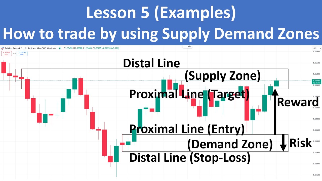 How to Trade by using Supply and Demand Zones (Lesson 5 Examples) # ...