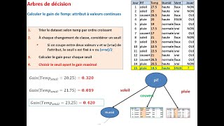 Construire un arbre de decision avec attributs numeriques Entropie