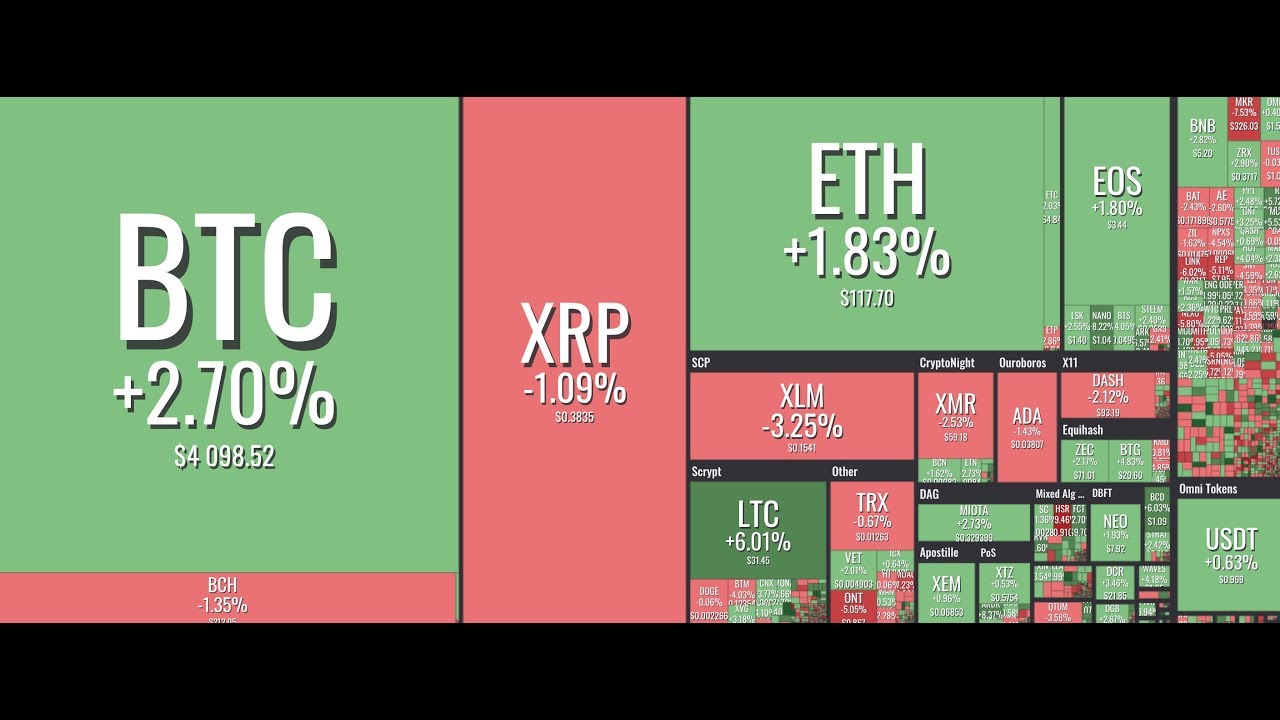 [굿모닝 비트코인] 1126 비트코인 상승 반등, 4,000달러 위로 올라서..주요 암호화폐 혼조세