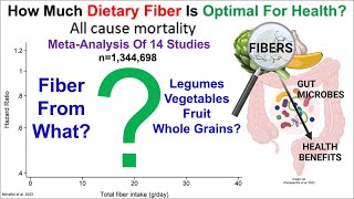 How Much Dietary Fiber Is Optimal For Health?