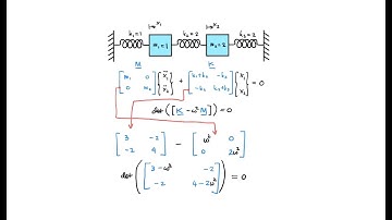 Mechanical Vibration: MDOF Calculating the Natural Frequencies (Part II)