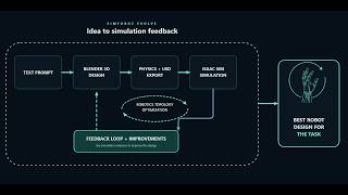 SimForge Evolve | From Prompt to Blender, Verified USD & Isaac Sim | OpenAI Build Week 2026 - gpt5.6