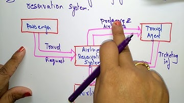Data flow Diagram | Software Engineering | SE | Lec-41 | Bhanu Priya
