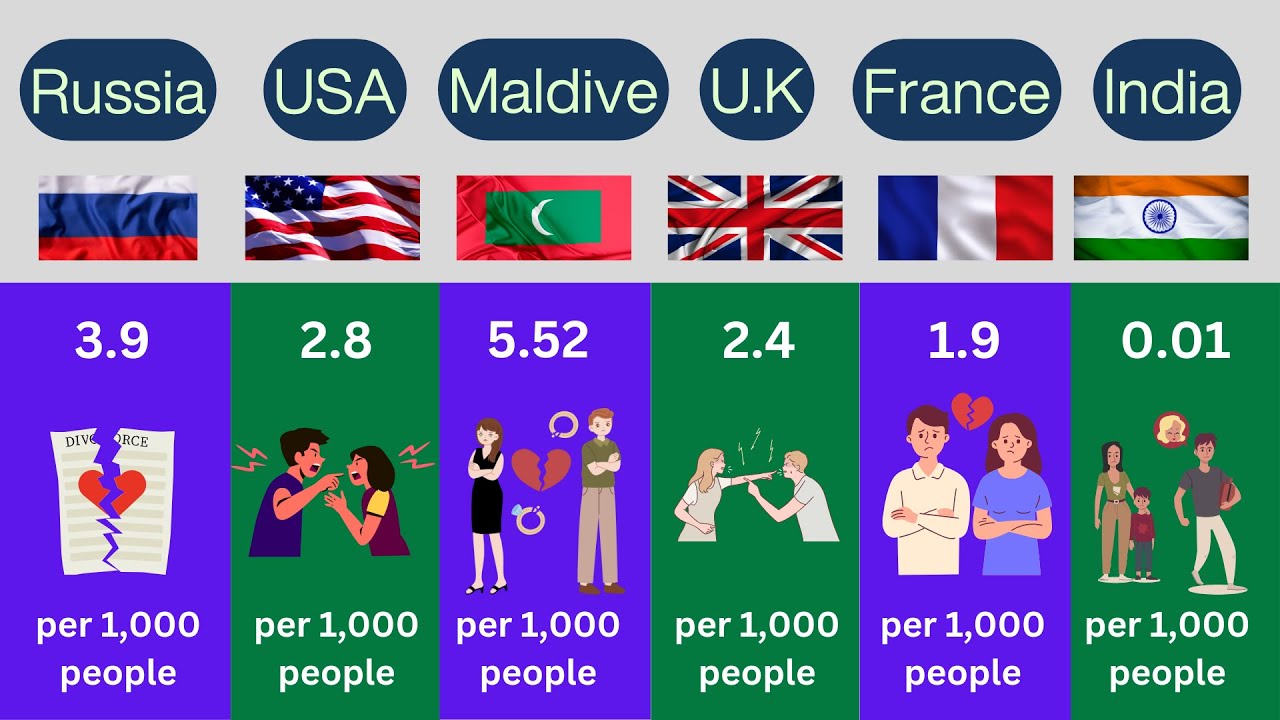 Divorce Rates from Different Countries - YouTube