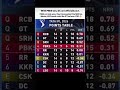 Point table #ipl #shorts