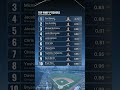 Top WHIP Pitchers in MLB 2026 Regular Season