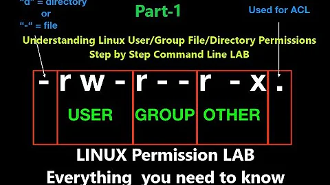 Understanding Linux User Group  File Directory Permissions Step by Step Command Line Lab Part1