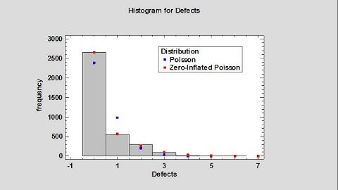 Modeling Zero-Inflated Count Data