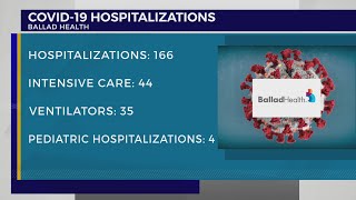 Ballad Health reports more children fighting COVID-19 in Niswonger
