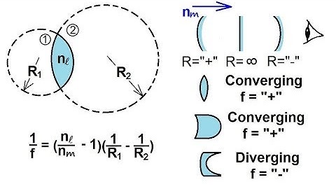 Physics - Optics 2 (1 of 15) The Thin Lens Equation: Intro