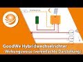 GoodWe Hybridwechselrichter - Wirkungsweise (vereinfachte Darstellung)