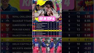 RAJASTHAN ROYALS TOP 4 ME JAYEGI 🤔 #trendingcricket #iplshorts #rajasthanroyals #iplplayoffs #top4