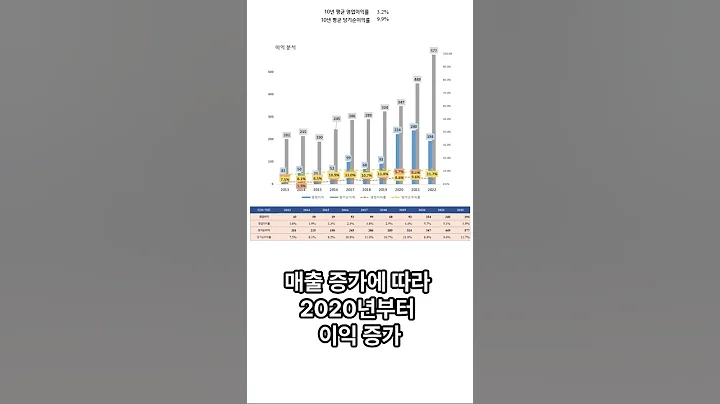 1분 만에 살펴보는 삼영무역 10년치 실적, 재무분석 #shorts