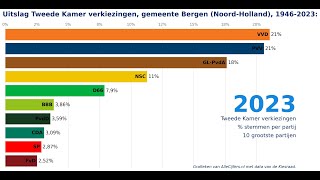 Verkiezingen voor de Tweede Kamer, uitslagen 1946-2023 voor de gemeente Bergen (Noord-Holland).