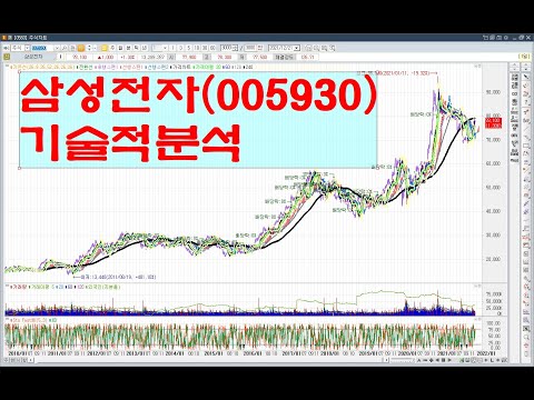 삼성전자(<strong>005930</strong>)기술적분석