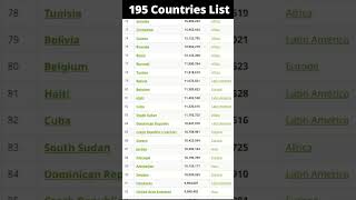 200 Countries In World Is False ,