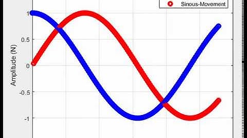 Harmonic type Dynamic Loads (Sin & Cos)