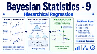 Hierarchical Regression Explained | Multilevel Bayesian Models