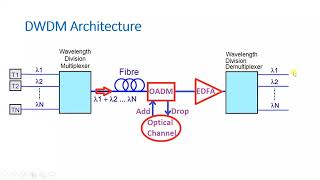 DWDM Basics, Architecture, Necessity, Operating Principle, Components, Types and Advantages
