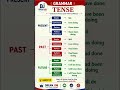 English grammar TENSE | PRESENT, PAST TENSE | BASIC TENSES | SENTENCE | EXAMPLES | VERB FORMS