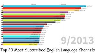 Top 20 Most Subscribed English Language Channels (2009-2022) (March 2022)