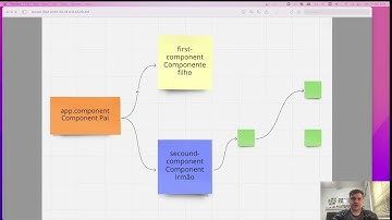 Arquitetura de Componentes Angular -  Passando Informação para componente filho e para seu irmão.