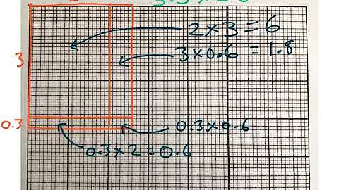 Multiplying Decimals By Decimals Using Arrays With Grid Squares