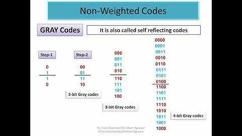 Weighted and Non-weighted Codes by Dr. Alkesh Agrawal