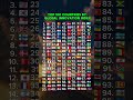 TOP 100 COUNTRIES BY GLOBAL INNOVATION INDEX