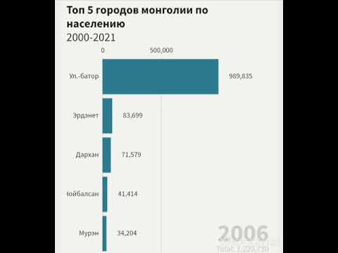 Видео: Населението на Саяногорск и неговата заетост