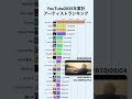 YouTubeアーティスト別累計再生回数ランキング｜2025年 #shorts #ランキング #ヒット曲 #youtube