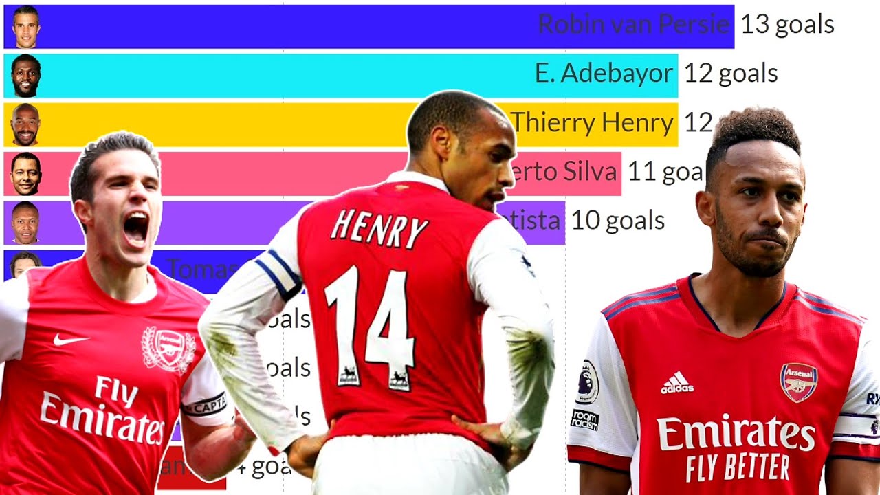 Top 10 Arsenal FC Top Scorers in ALL Competitions by season (2000