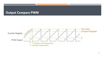 14  Output Compare Toggle and PWM Output