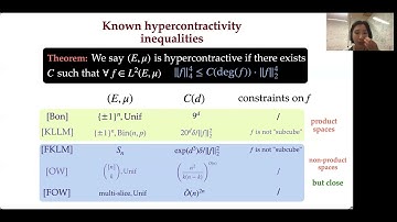 STOC 2022 - Hypercontractivity on High Dimensional Expanders