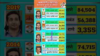 कंकावली विधानसभा चुनाव परिणाम | 2009–2024 | नितेश नारायण राणे की ऐतिहासिक हैट्रिक