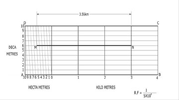 Basic Concept of Scale