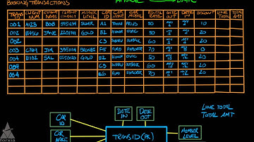 Logic Data Modeling - Entity Relationship Diagrams - Part 3 of 5