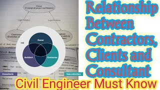 Relation Between Owner, Contractor and Engineer #psc #construction #management #engineer #client