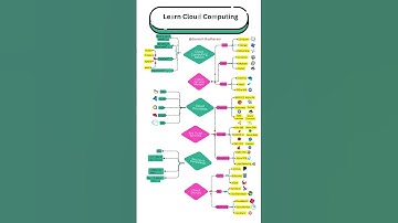 Cloud Computing Roadmap - 2025