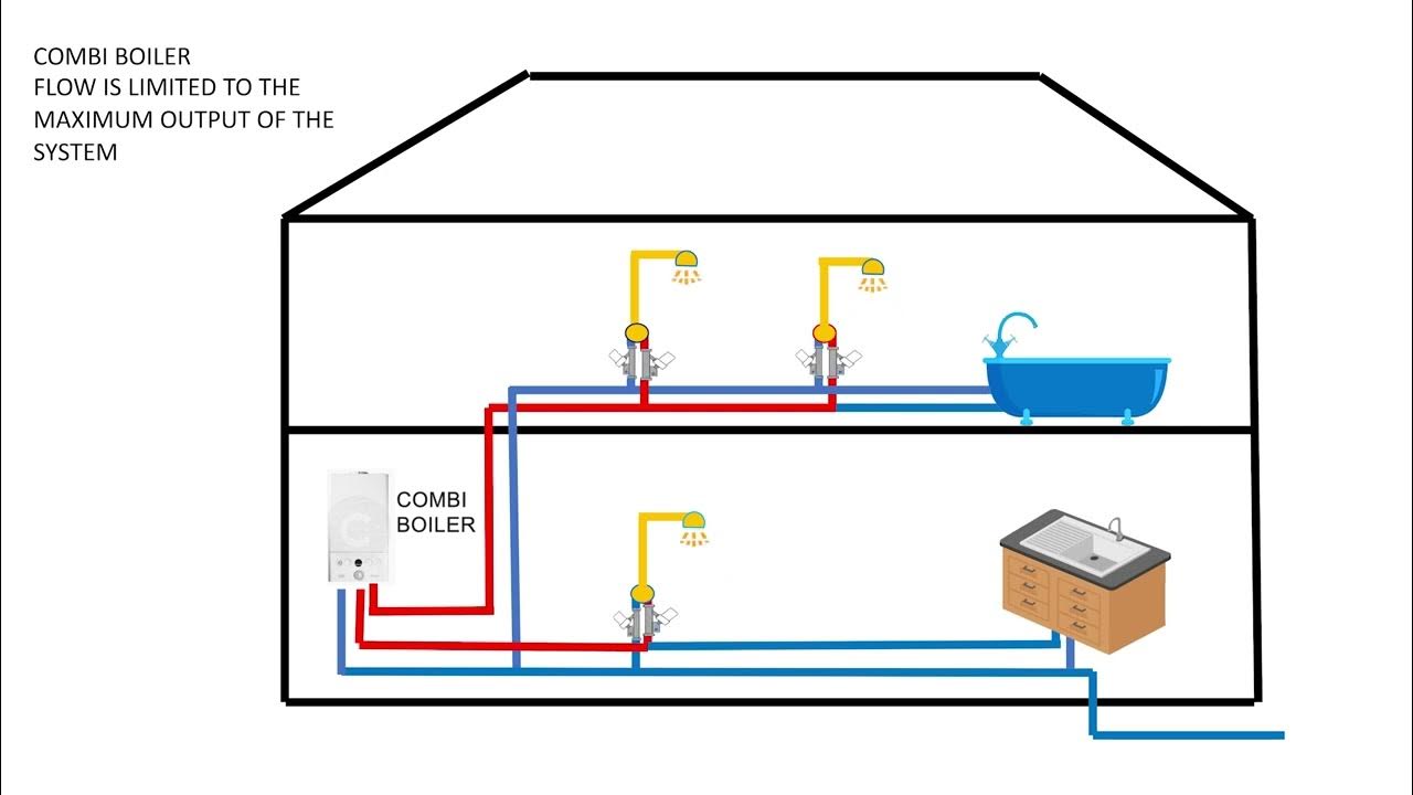 Boosting Showers and Taps In Combi Boiler Systems YouTube