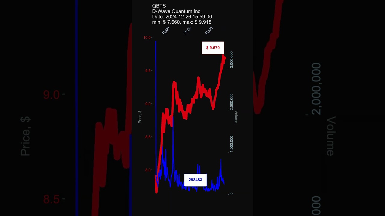 QBTS, D-Wave Quantum Inc., 2024-12-26, stock prices dynamics, stock of the day 