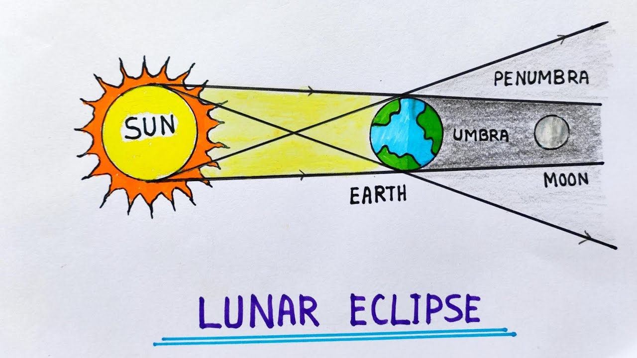 Lunar Eclipse Drawing Easy Lunar Eclipse School Project Model 