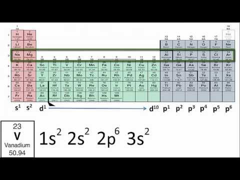 تصویری: پیکربندی های الکترون در یک گروه از عناصر چگونه با هم مقایسه می شوند؟