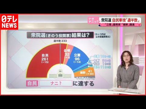 【解説】“大物議員”の敗北・落選相次いだ衆院選…有権者は何を重視して投票？