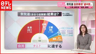 【解説】“大物議員”の敗北・落選相次いだ衆院選…有権者は何を重視して投票？