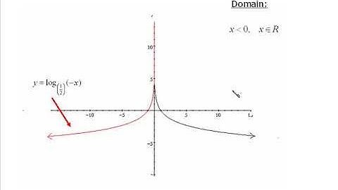 Transformations of Logarithmic Functions