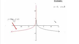 Transformations of Logarithmic Functions
