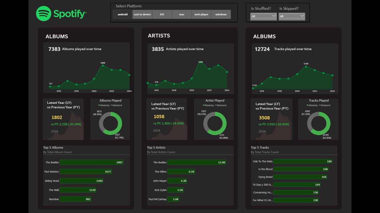 Power BI Dashboard | Spotify Music Dashboard - YouTube