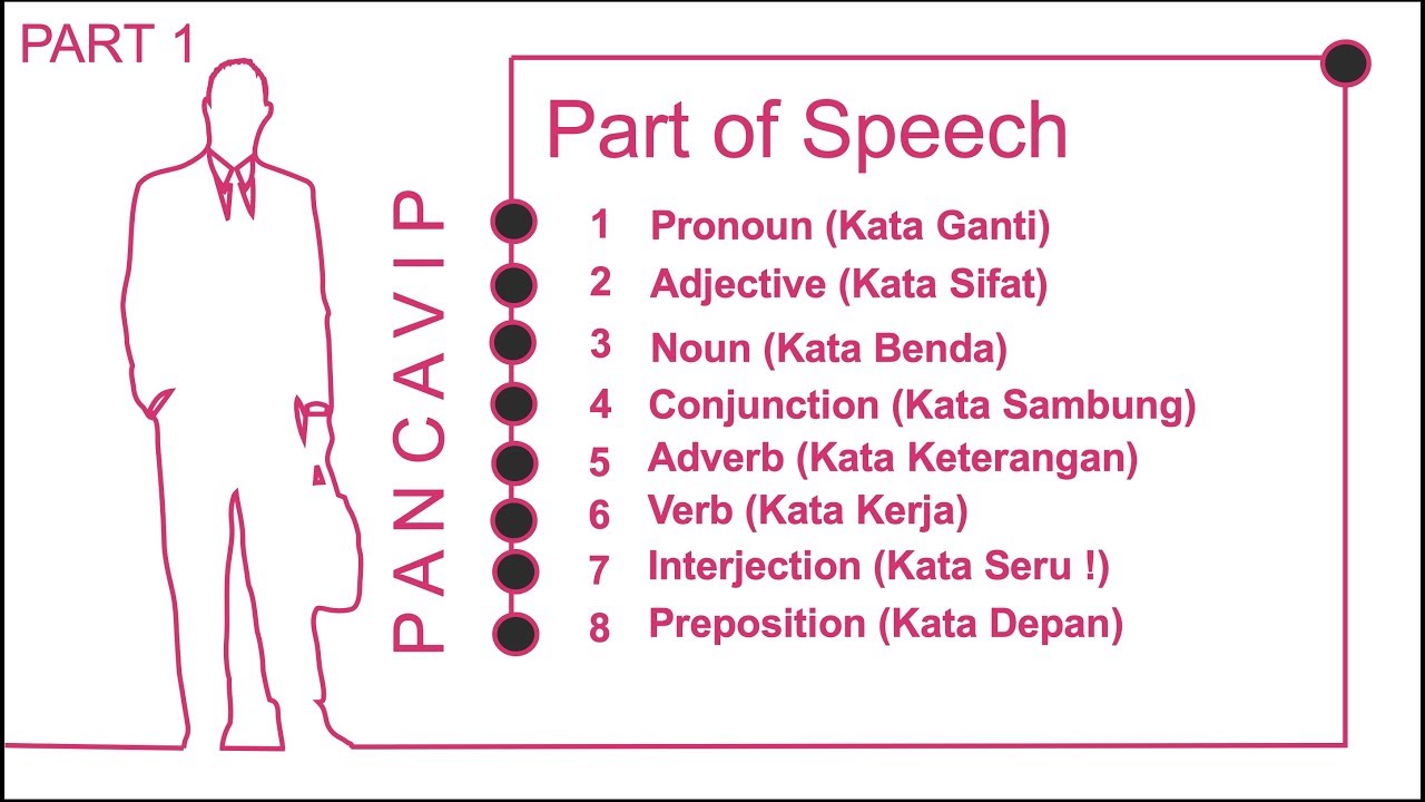 Belajar Part of Speech dengan Mudah dan Cepat - YouTube